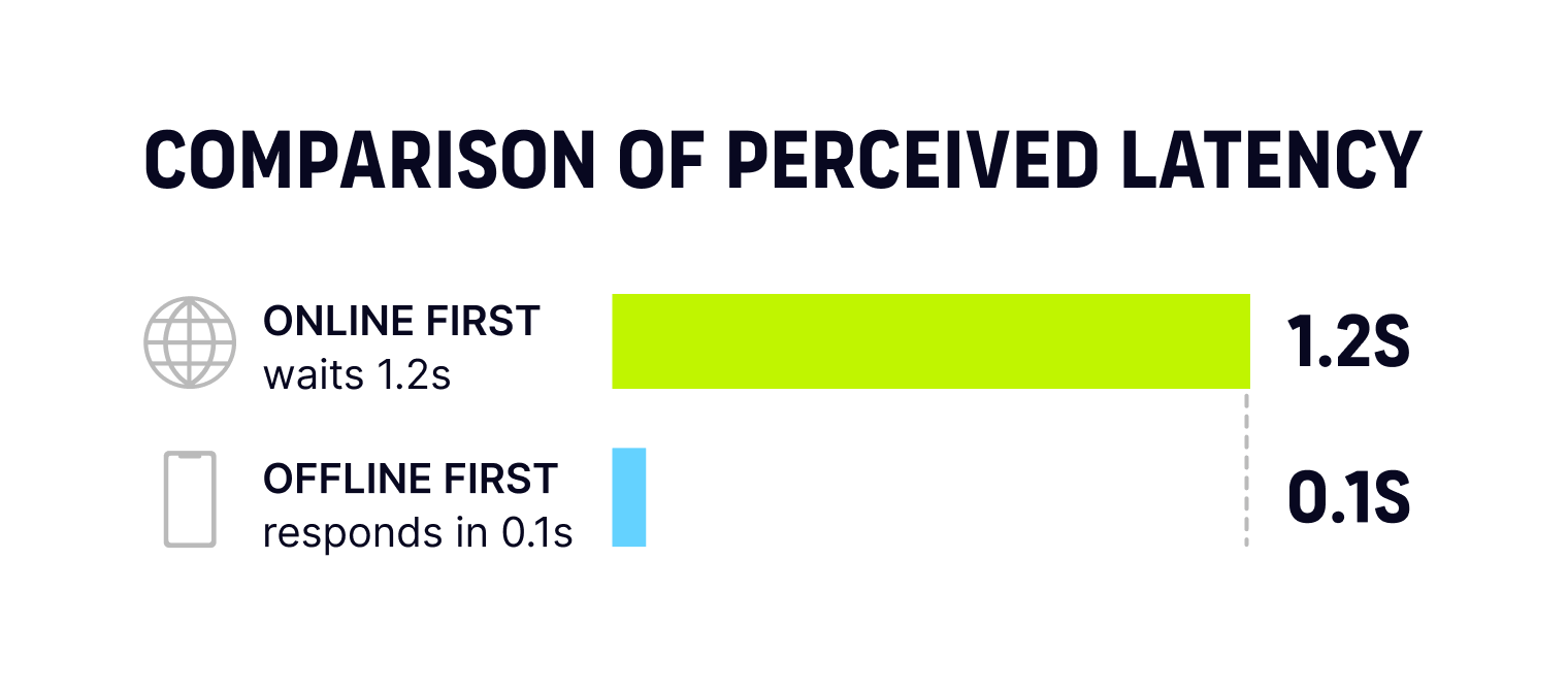 Online-first vs offline-first latency diagram