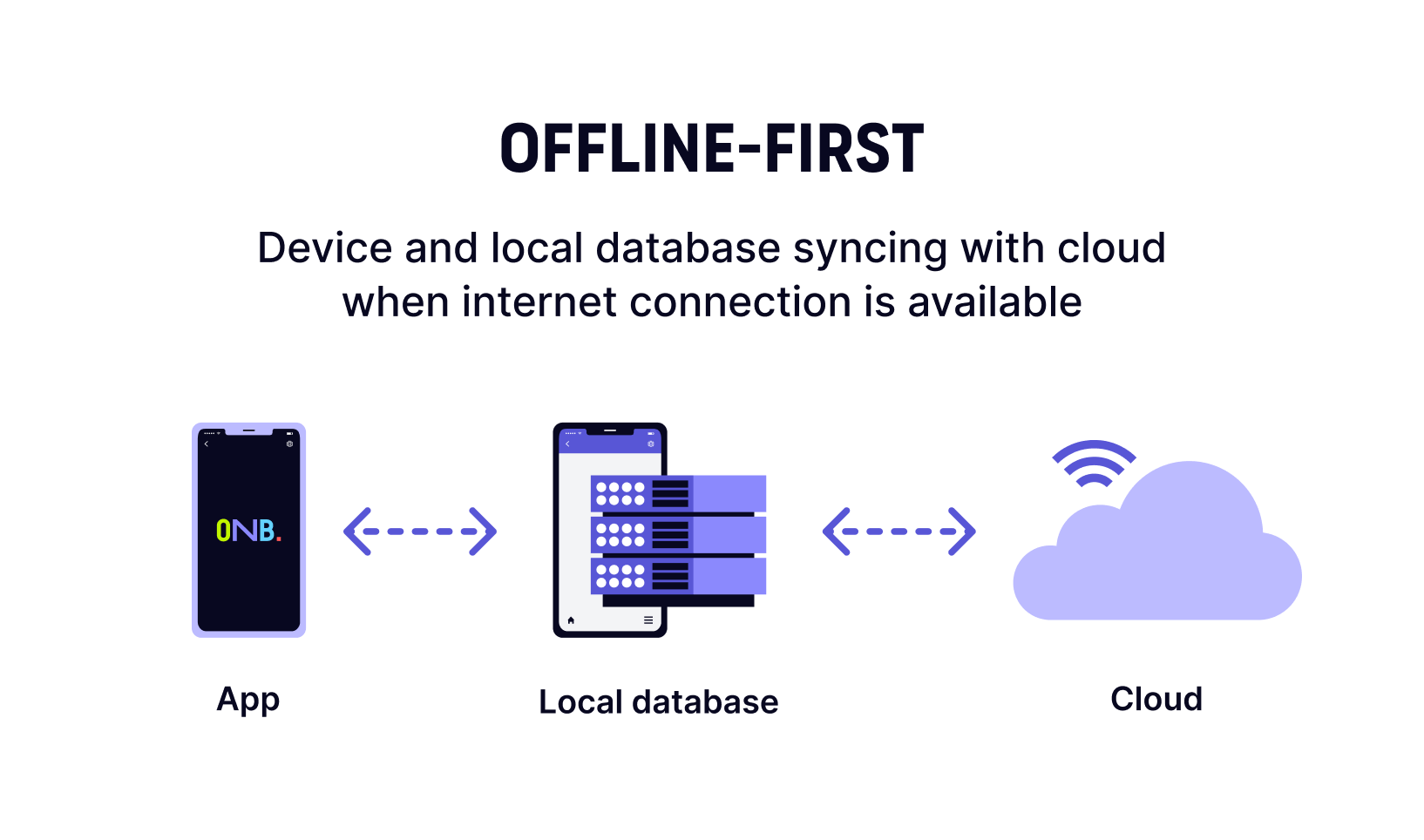 Device and local database syncing with cloud when internet connection is available.
