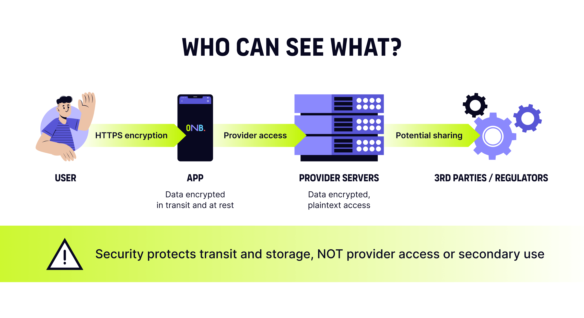 Diagram showing that a secure finance app can encrypt data in transit and at rest while the provider still has server-side access and can share data with third parties.